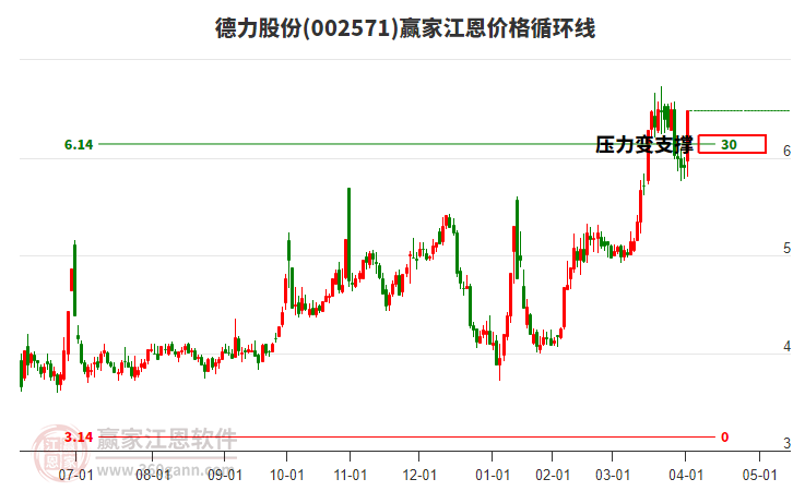002571德力股份江恩價格循環(huán)線工具