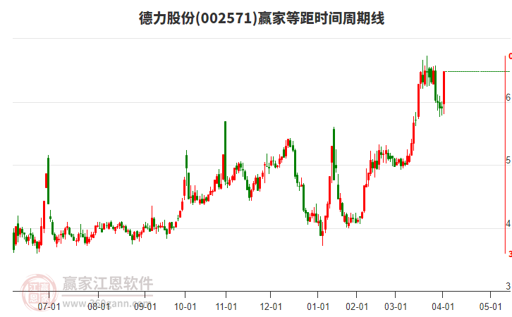 002571德力股份等距時間周期線工具