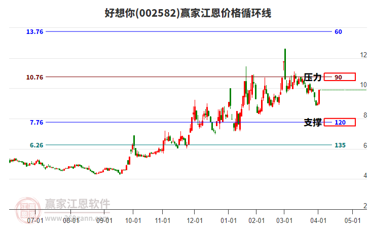 002582好想你江恩價(jià)格循環(huán)線工具