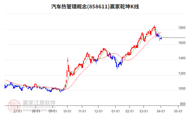 858611汽車熱管理贏家乾坤K線工具 858611汽車熱管理贏家乾坤K線工具