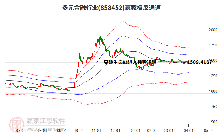 858452多元金融贏家極反通道工具