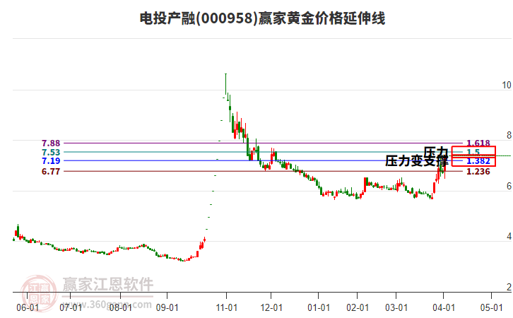 000958電投產(chǎn)融黃金價(jià)格延伸線工具