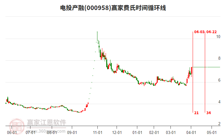 000958電投產(chǎn)融費(fèi)氏時(shí)間循環(huán)線工具