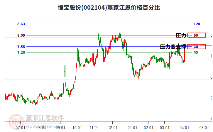 002104恒寶股份江恩價(jià)格百分比工具