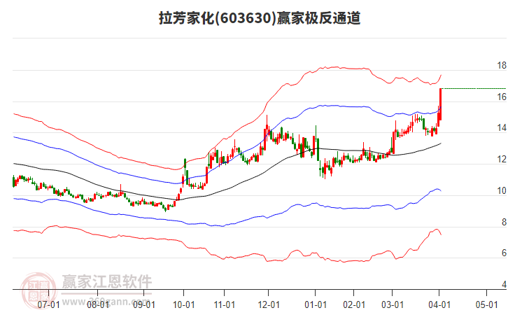 603630拉芳家化贏家極反通道工具