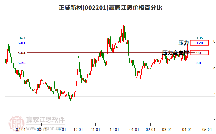 002201正威新材江恩價(jià)格百分比工具