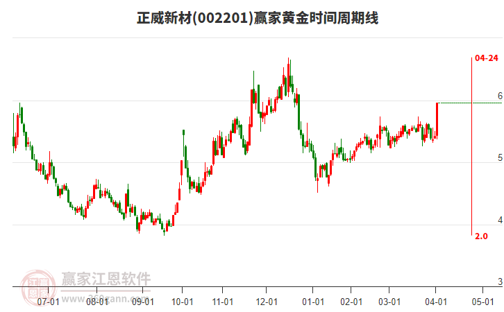 002201正威新材黃金時(shí)間周期線工具
