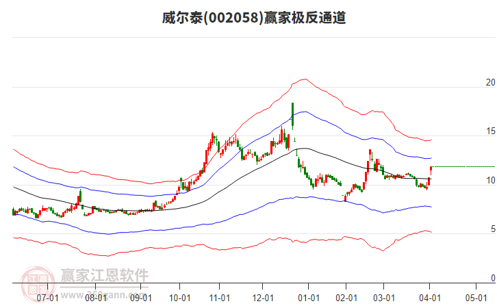 002058威爾泰贏家極反通道工具