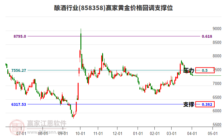 釀酒行業(yè)黃金價格回調(diào)支撐位工具