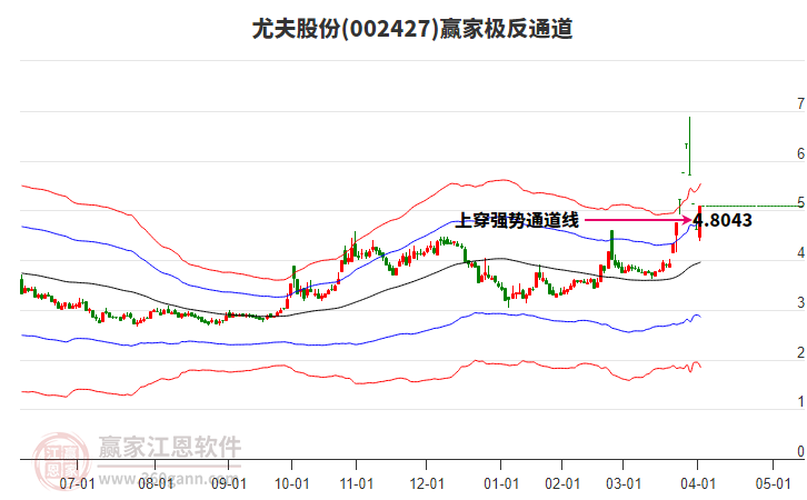 002427尤夫股份贏家極反通道工具