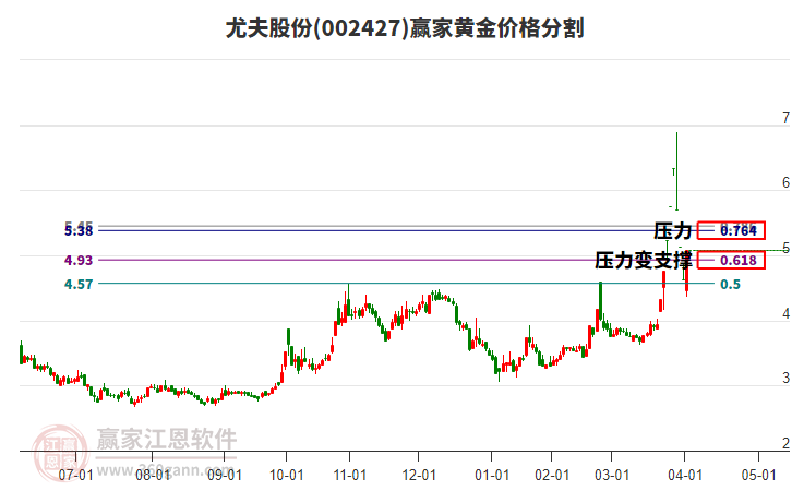 002427尤夫股份黃金價(jià)格分割工具