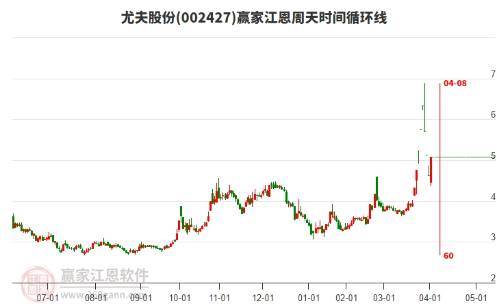 002427尤夫股份江恩周天時(shí)間循環(huán)線(xiàn)工具