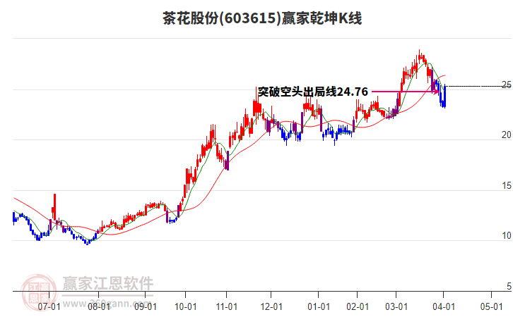 603615茶花股份贏家乾坤K線工具