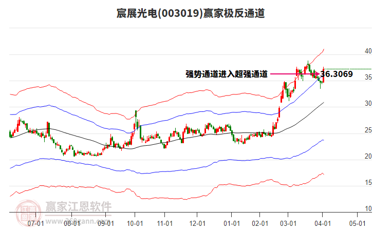003019宸展光電贏家極反通道工具