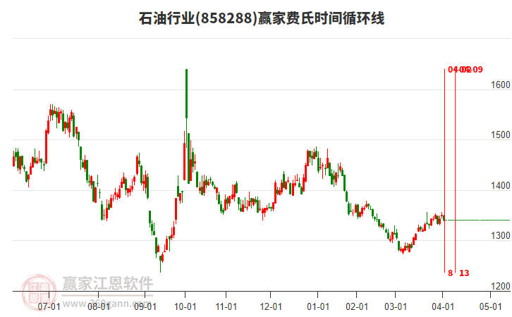 石油行業(yè)費(fèi)氏時(shí)間循環(huán)線工具 石油行業(yè)費(fèi)氏時(shí)間循環(huán)線工具