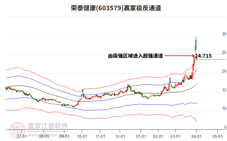 603579榮泰健康贏家極反通道工具 603579榮泰健康贏家極反通道工具