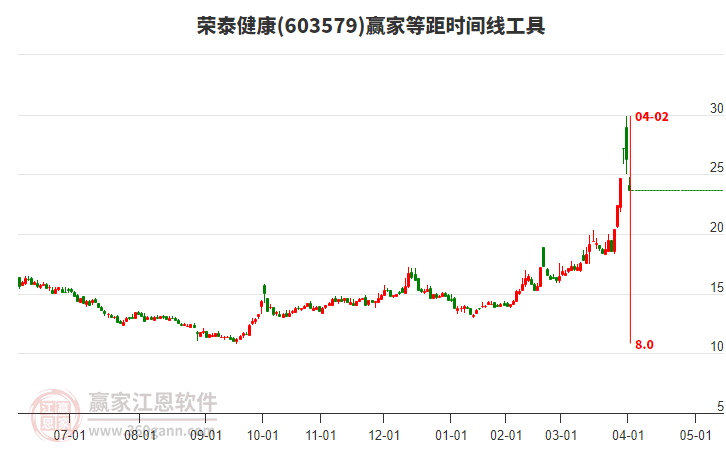 603579榮泰健康等距時(shí)間周期線工具 603579榮泰健康等距時(shí)間周期線工具
