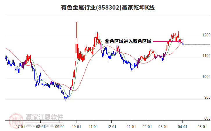 858302有色金屬贏家乾坤K線工具 858302有色金屬贏家乾坤K線工具