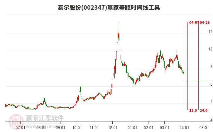 002347泰爾股份等距時間周期線工具