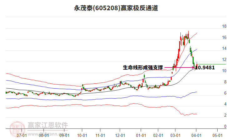 605208永茂泰贏家極反通道工具