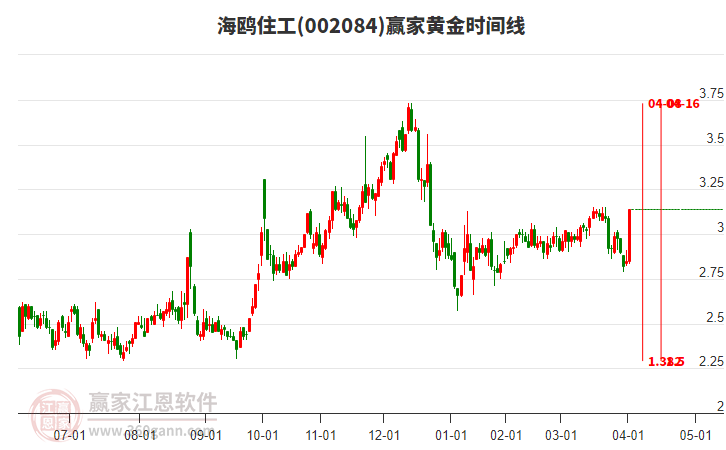 002084海鷗住工黃金時間周期線工具 002084海鷗住工黃金時間周期線工具