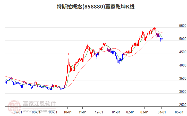 858880特斯拉贏家乾坤K線工具