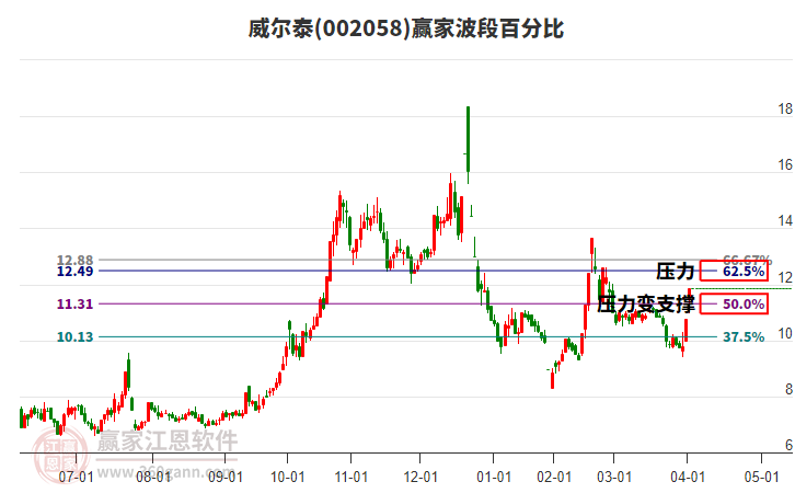 002058威爾泰波段百分比工具