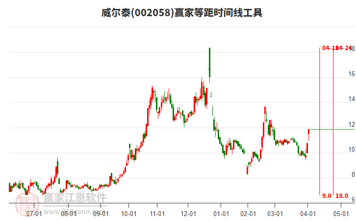 002058威爾泰等距時(shí)間周期線工具