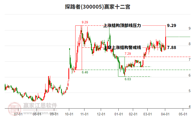 300005探路者贏家十二宮工具 300005探路者贏家十二宮工具