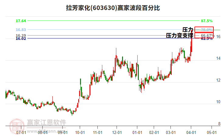 603630拉芳家化波段百分比工具