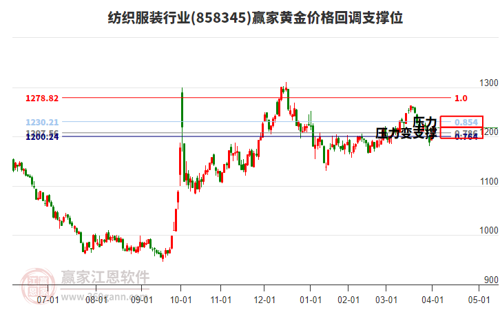 紡織服裝行業(yè)黃金價(jià)格回調(diào)支撐位工具 紡織服裝行業(yè)黃金價(jià)格回調(diào)支撐位工具