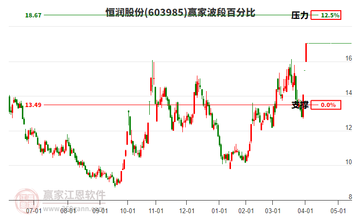 603985恒潤(rùn)股份波段百分比工具 603985恒潤(rùn)股份波段百分比工具