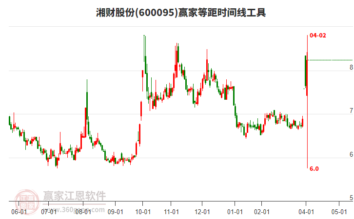 600095湘財股份等距時間周期線工具