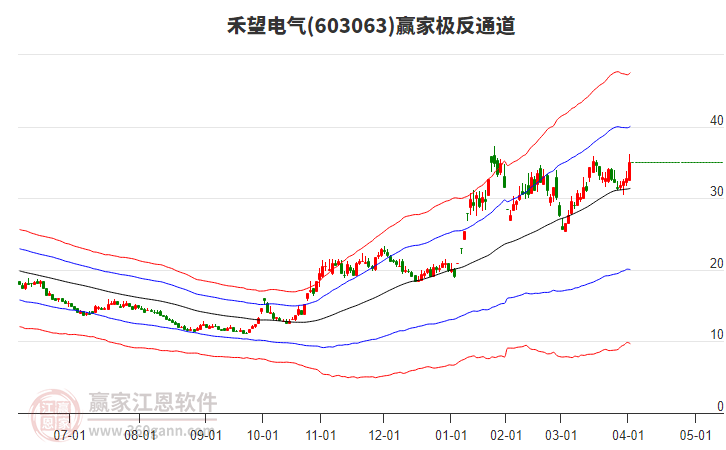 603063禾望電氣贏家極反通道工具 603063禾望電氣贏家極反通道工具