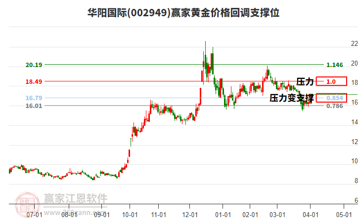 002949華陽國際黃金價格回調(diào)支撐位工具