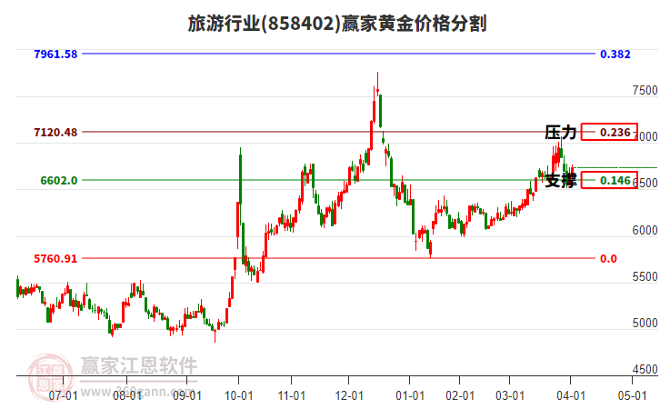 旅游行業(yè)黃金價(jià)格分割工具 旅游行業(yè)黃金價(jià)格分割工具
