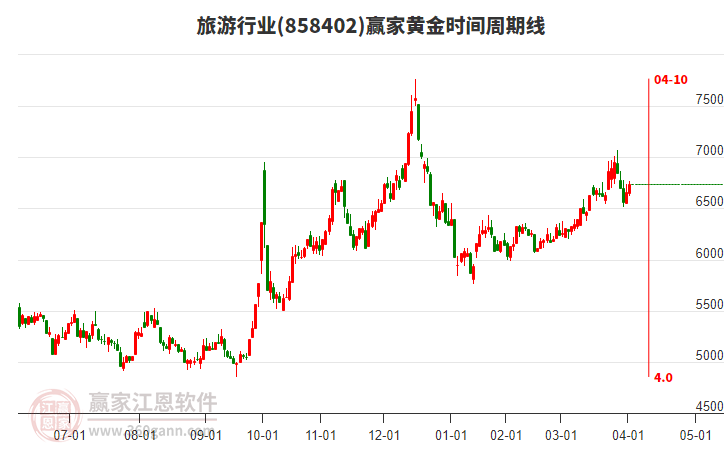 旅游行業(yè)黃金時(shí)間周期線工具 旅游行業(yè)黃金時(shí)間周期線工具