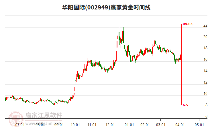 002949華陽國際黃金時間周期線工具