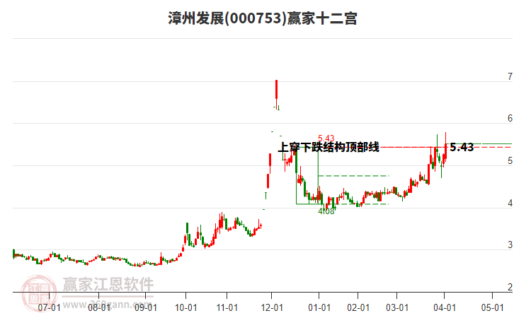 000753漳州發(fā)展贏家十二宮工具