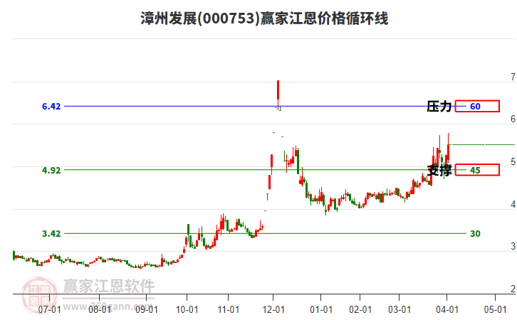 000753漳州發(fā)展江恩價格循環(huán)線工具