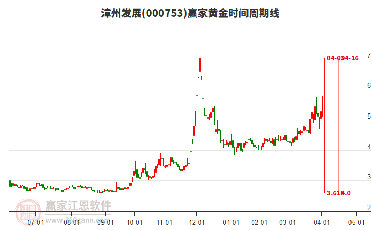 000753漳州發(fā)展黃金時間周期線工具