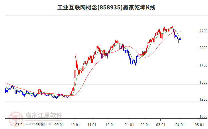 858935工業(yè)互聯(lián)網(wǎng)贏家乾坤K線工具 858935工業(yè)互聯(lián)網(wǎng)贏家乾坤K線工具
