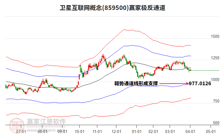 859500衛(wèi)星互聯(lián)網(wǎng)贏家極反通道工具
