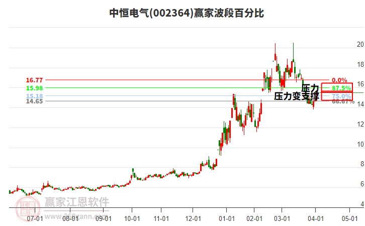 002364中恒電氣波段百分比工具 002364中恒電氣波段百分比工具