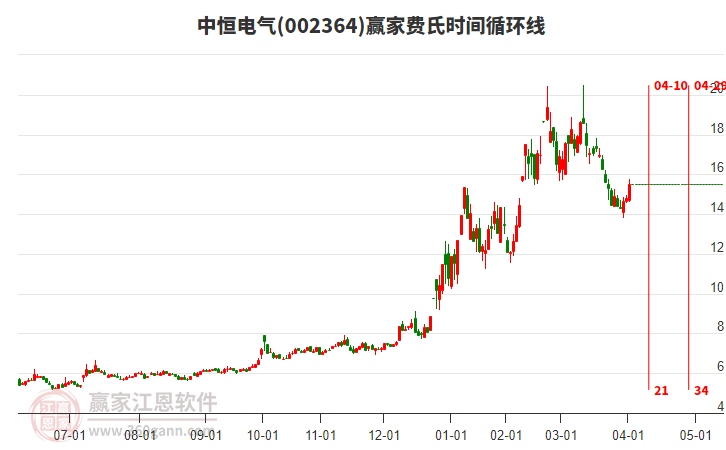 002364中恒電氣費氏時間循環(huán)線工具 002364中恒電氣費氏時間循環(huán)線工具