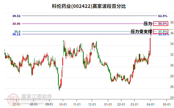 002422科倫藥業(yè)波段百分比工具