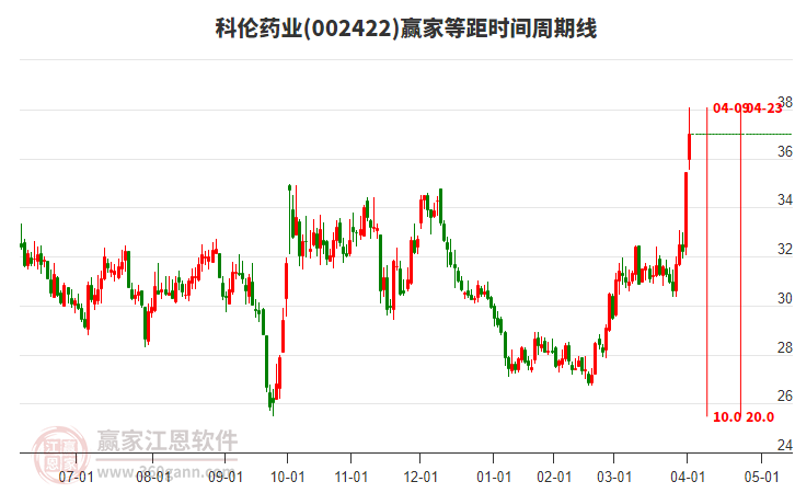 002422科倫藥業(yè)等距時(shí)間周期線工具