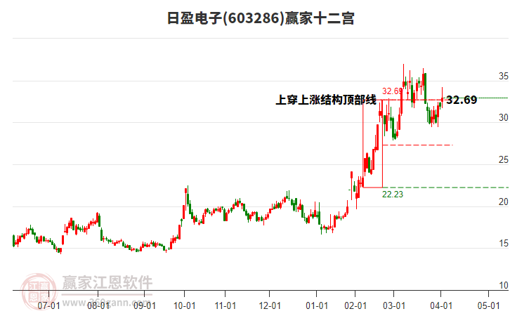 603286日盈電子贏家十二宮工具