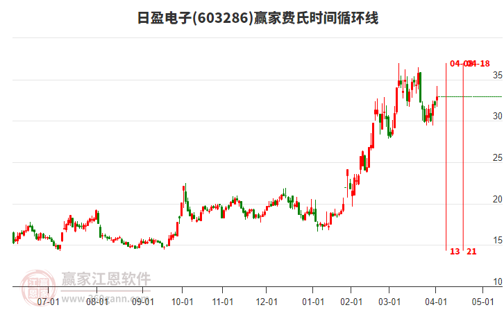 603286日盈電子費氏時間循環(huán)線工具