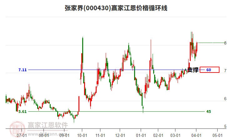 000430張家界江恩價格循環(huán)線工具 000430張家界江恩價格循環(huán)線工具
